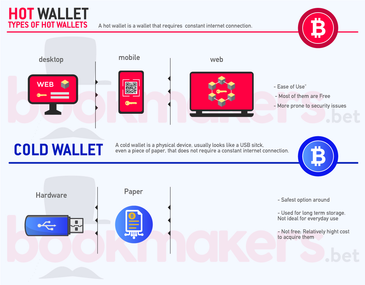 Crypto Wallets for Gambling