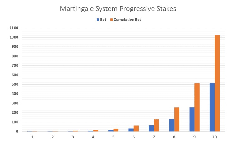 Martingale Progressive Stakes